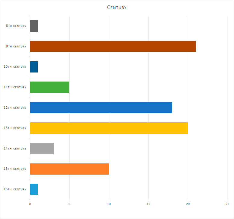 Fig. 2: Bodleian manuscripts by century