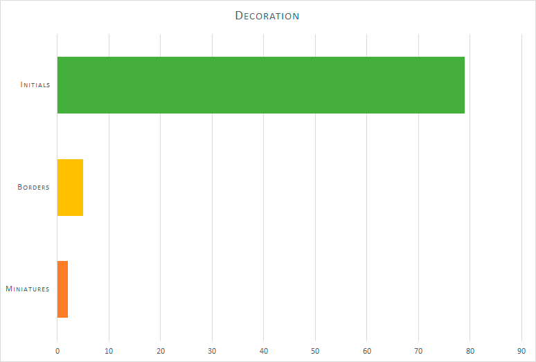 Fig. 3: Bodleian manuscripts by decoration type