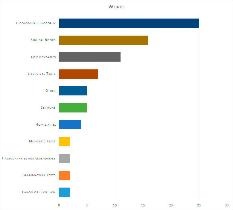 Fig. 4: Bodleian manuscripts by work type