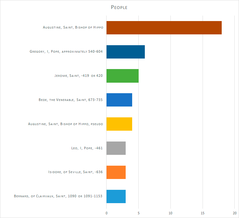 Fig. 5: Bodleian manuscripts by associated author